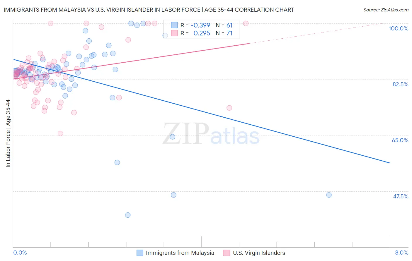 Immigrants from Malaysia vs U.S. Virgin Islander In Labor Force | Age 35-44