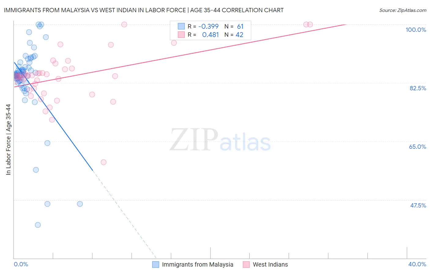 Immigrants from Malaysia vs West Indian In Labor Force | Age 35-44