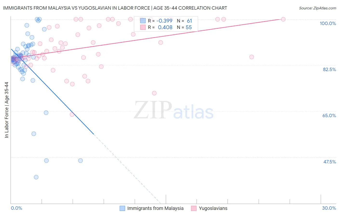 Immigrants from Malaysia vs Yugoslavian In Labor Force | Age 35-44