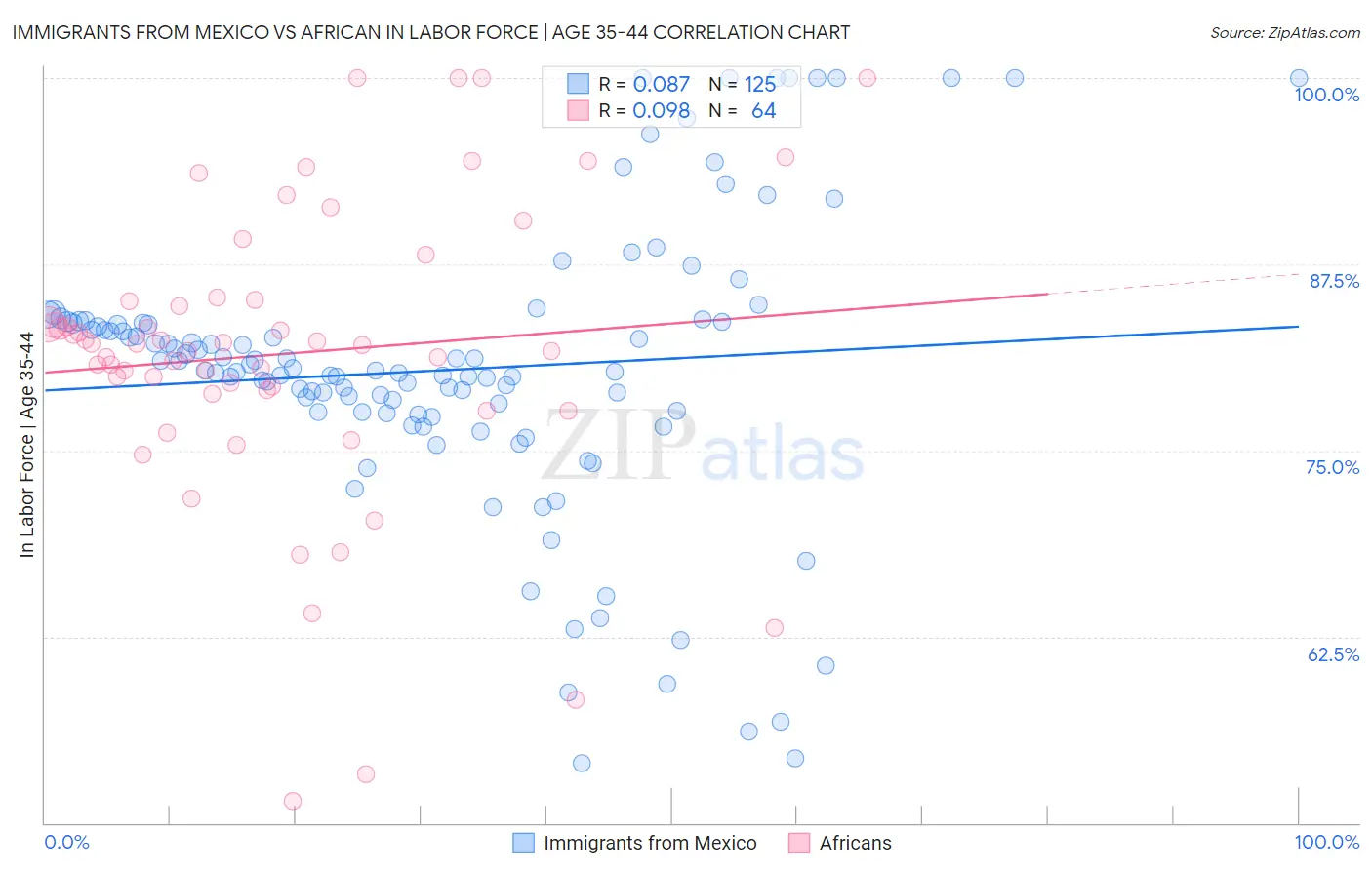 Immigrants from Mexico vs African In Labor Force | Age 35-44