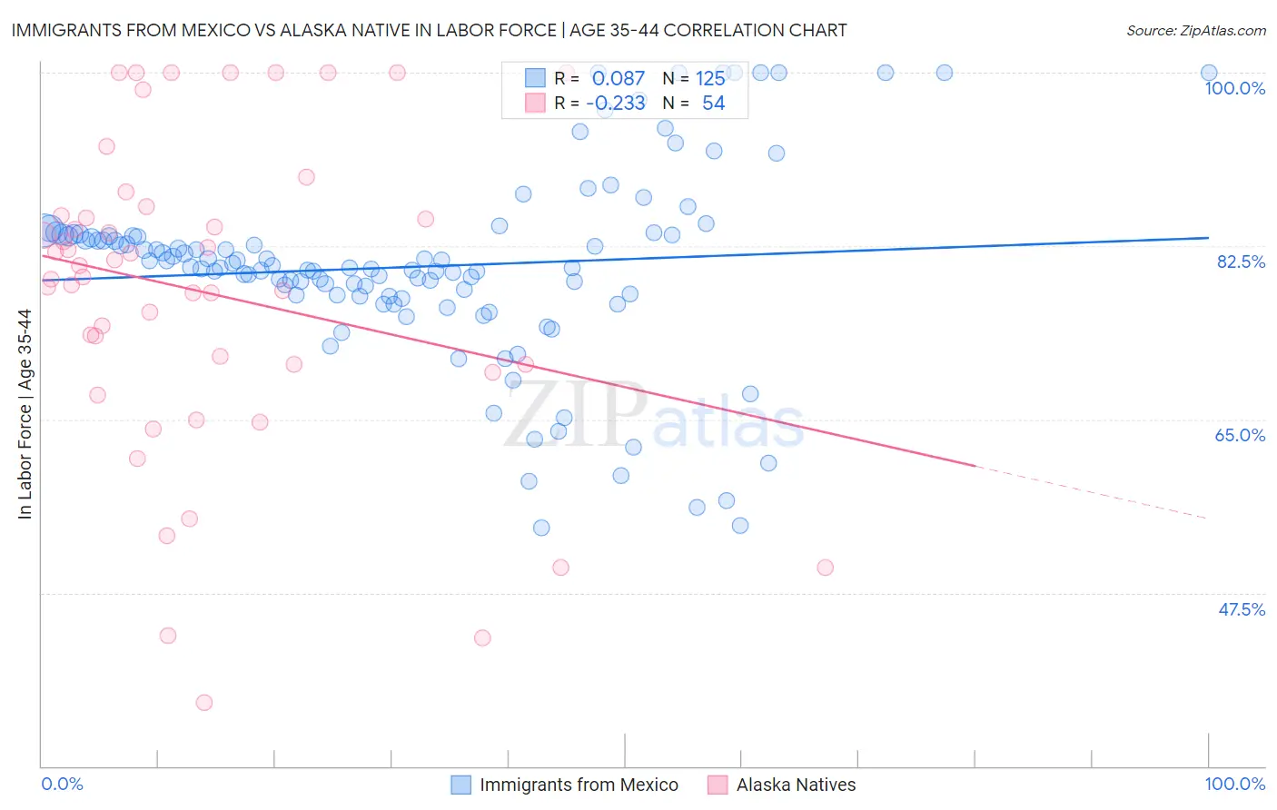 Immigrants from Mexico vs Alaska Native In Labor Force | Age 35-44