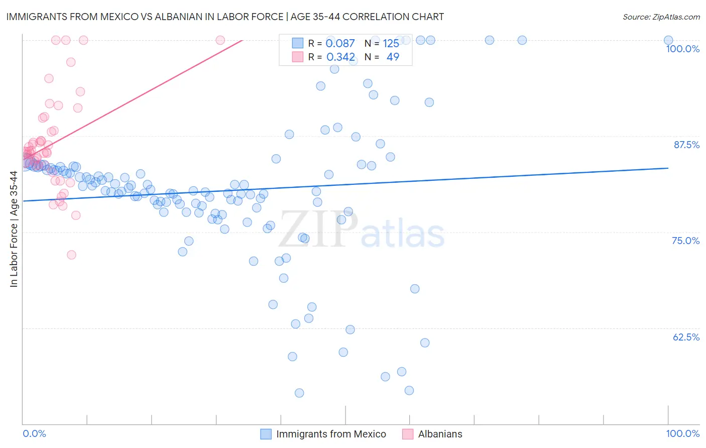 Immigrants from Mexico vs Albanian In Labor Force | Age 35-44