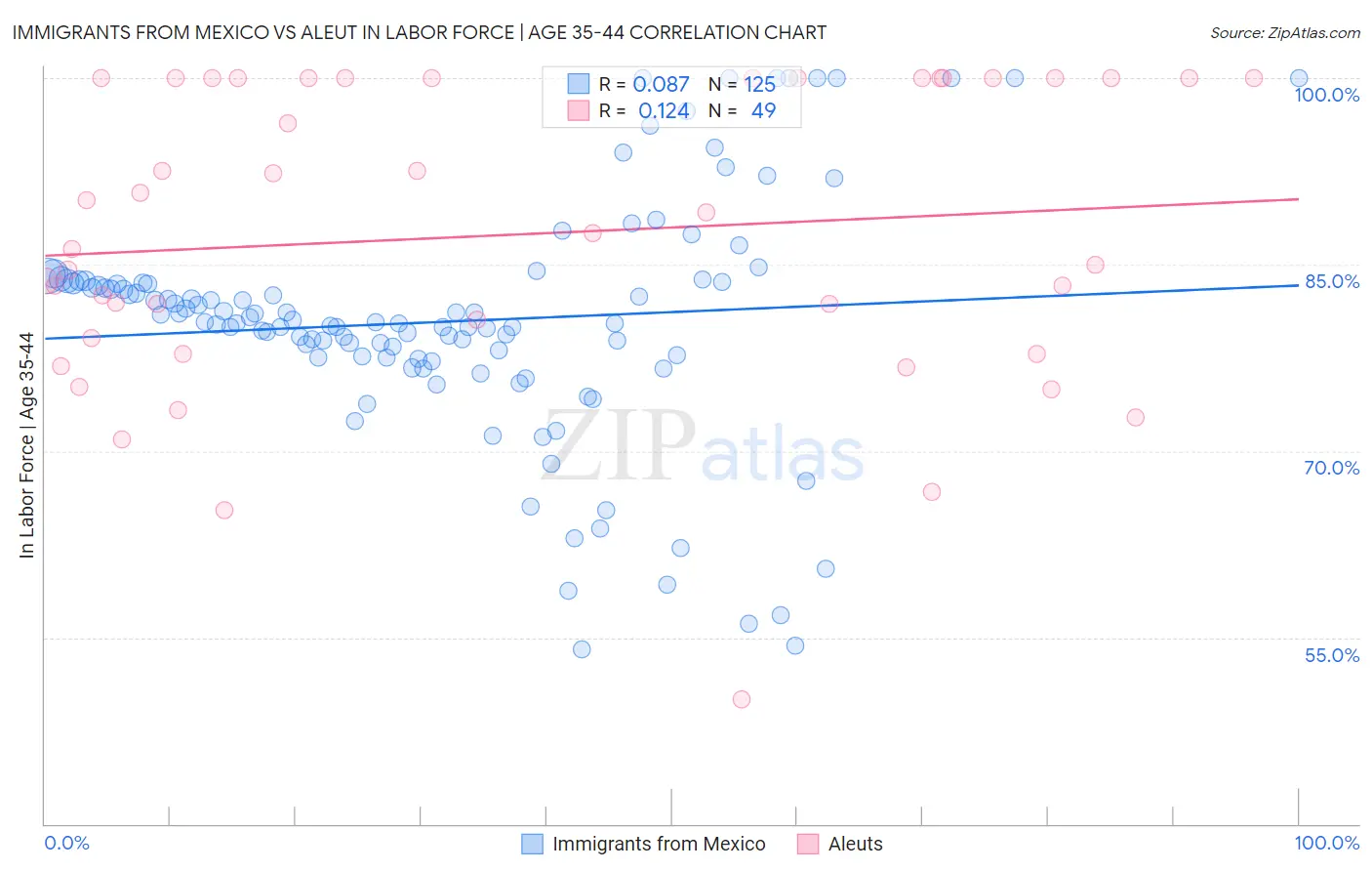 Immigrants from Mexico vs Aleut In Labor Force | Age 35-44