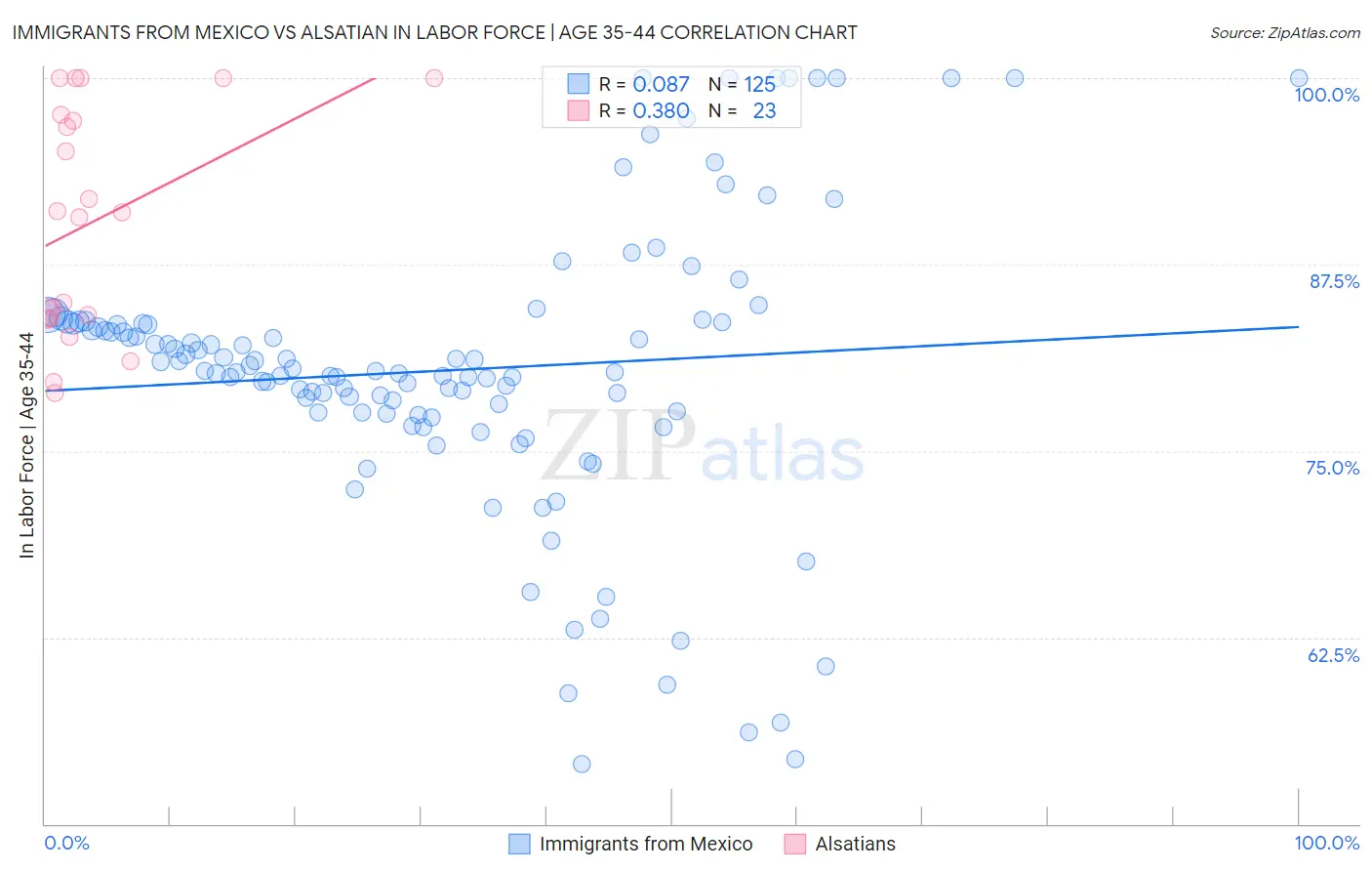 Immigrants from Mexico vs Alsatian In Labor Force | Age 35-44