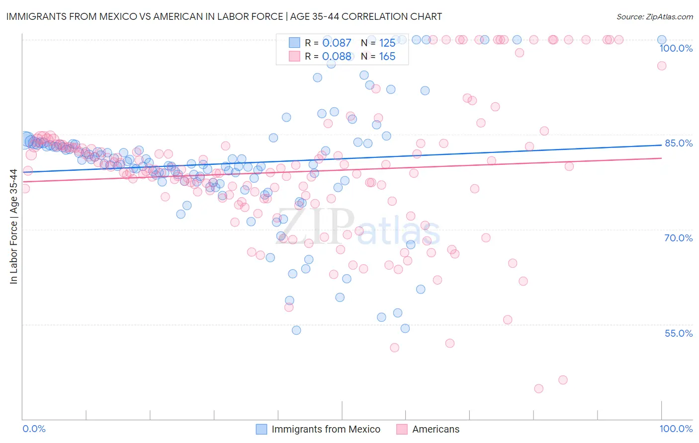 Immigrants from Mexico vs American In Labor Force | Age 35-44