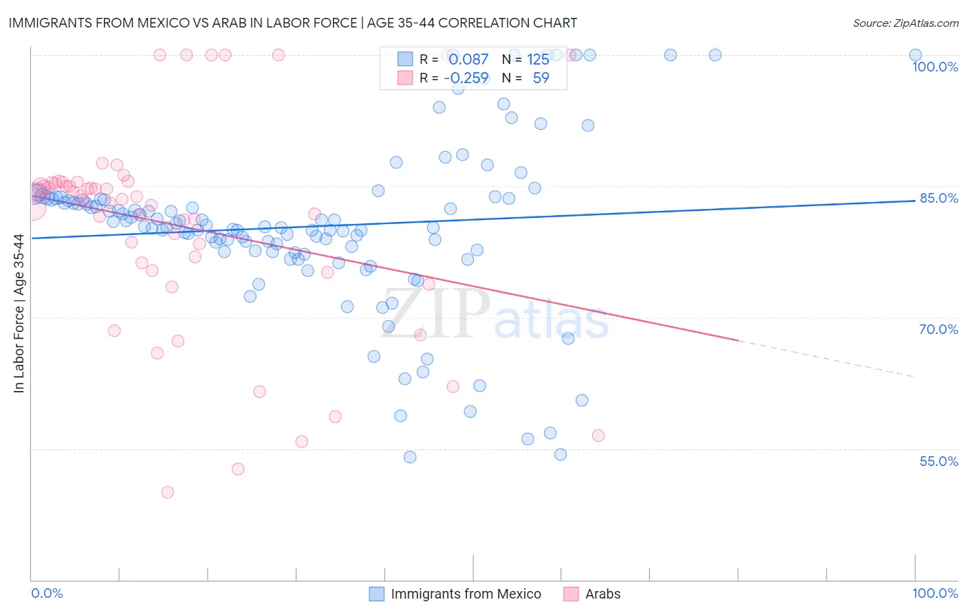 Immigrants from Mexico vs Arab In Labor Force | Age 35-44