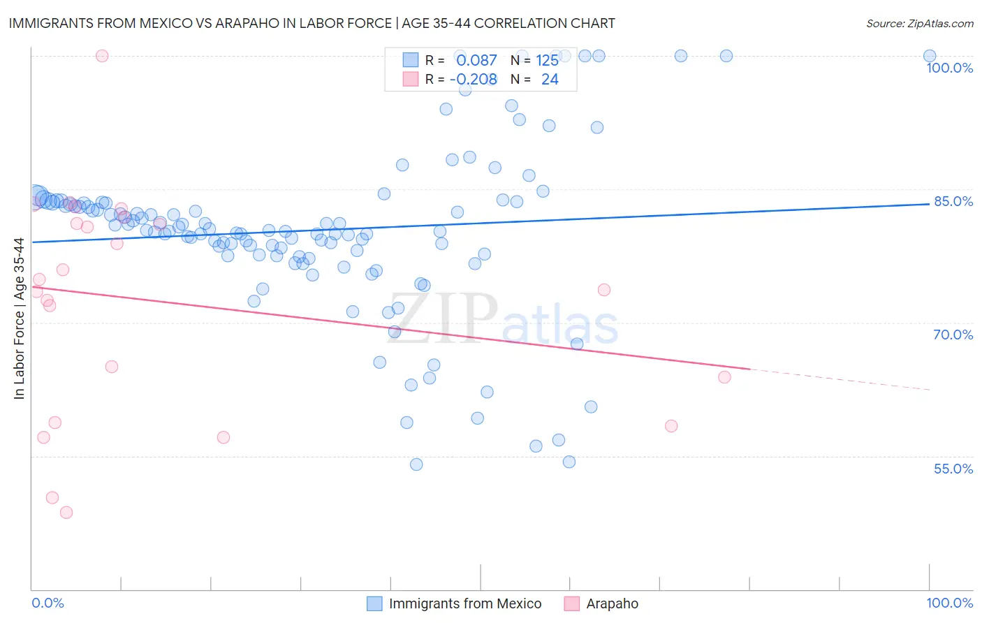 Immigrants from Mexico vs Arapaho In Labor Force | Age 35-44