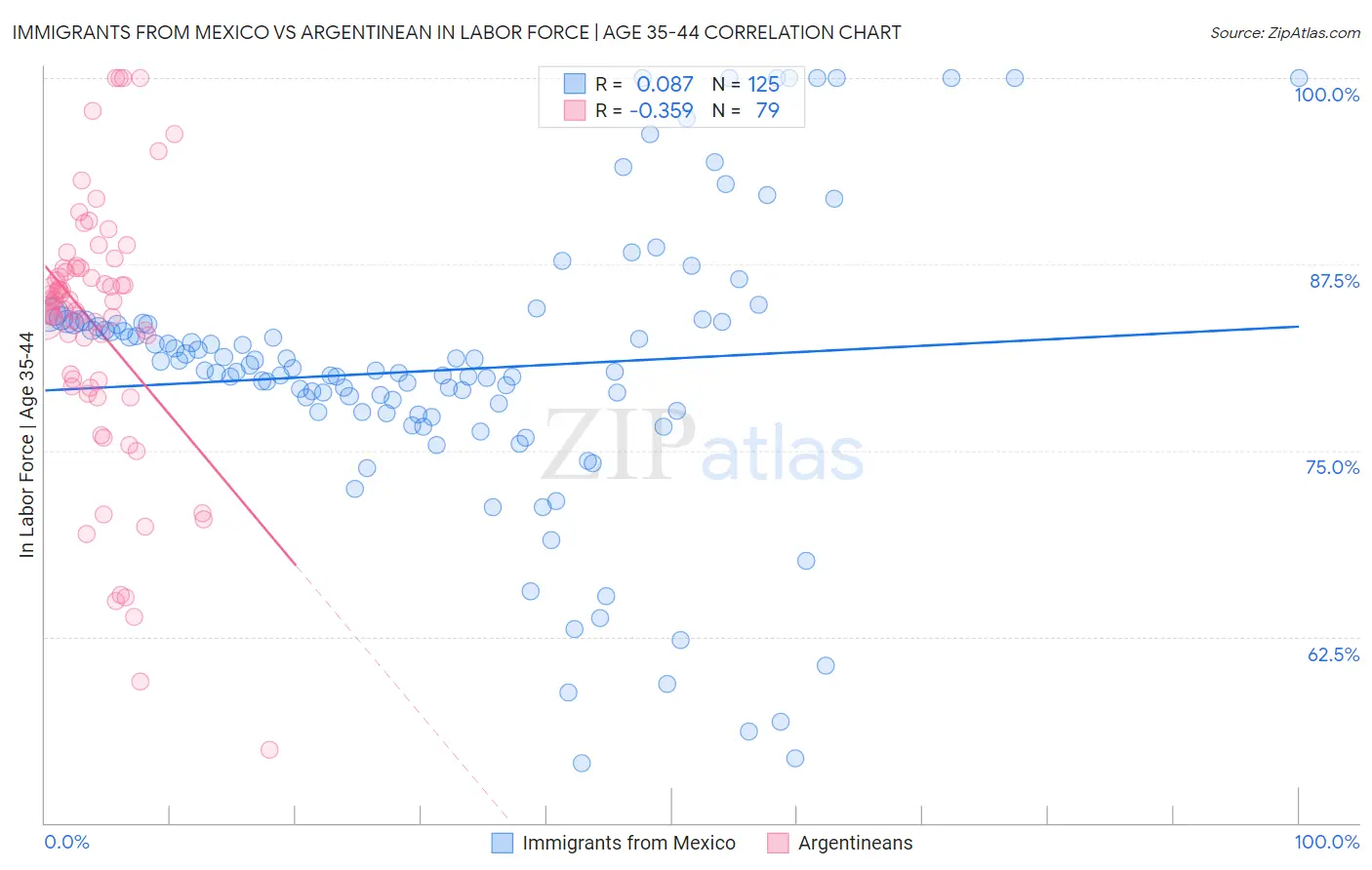 Immigrants from Mexico vs Argentinean In Labor Force | Age 35-44