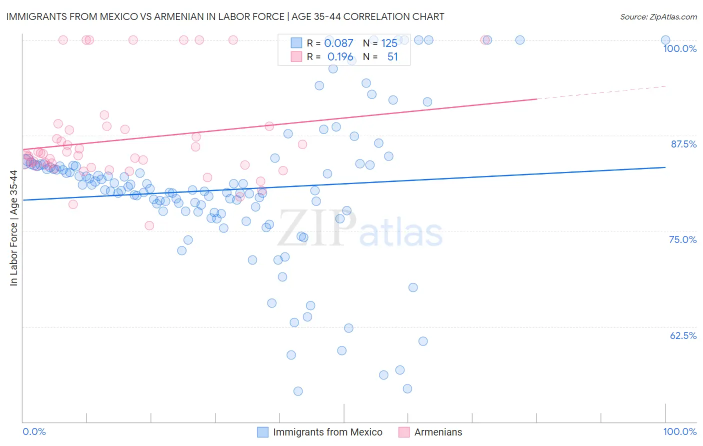 Immigrants from Mexico vs Armenian In Labor Force | Age 35-44