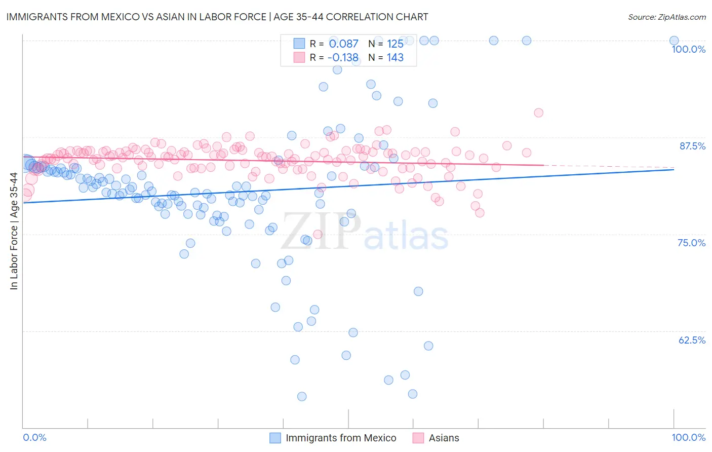 Immigrants from Mexico vs Asian In Labor Force | Age 35-44