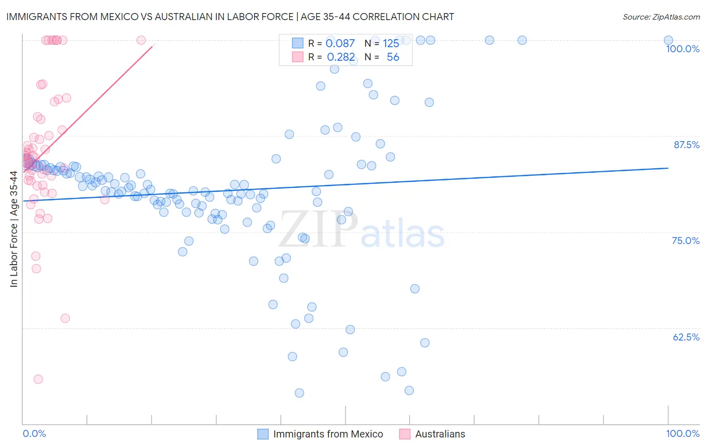 Immigrants from Mexico vs Australian In Labor Force | Age 35-44