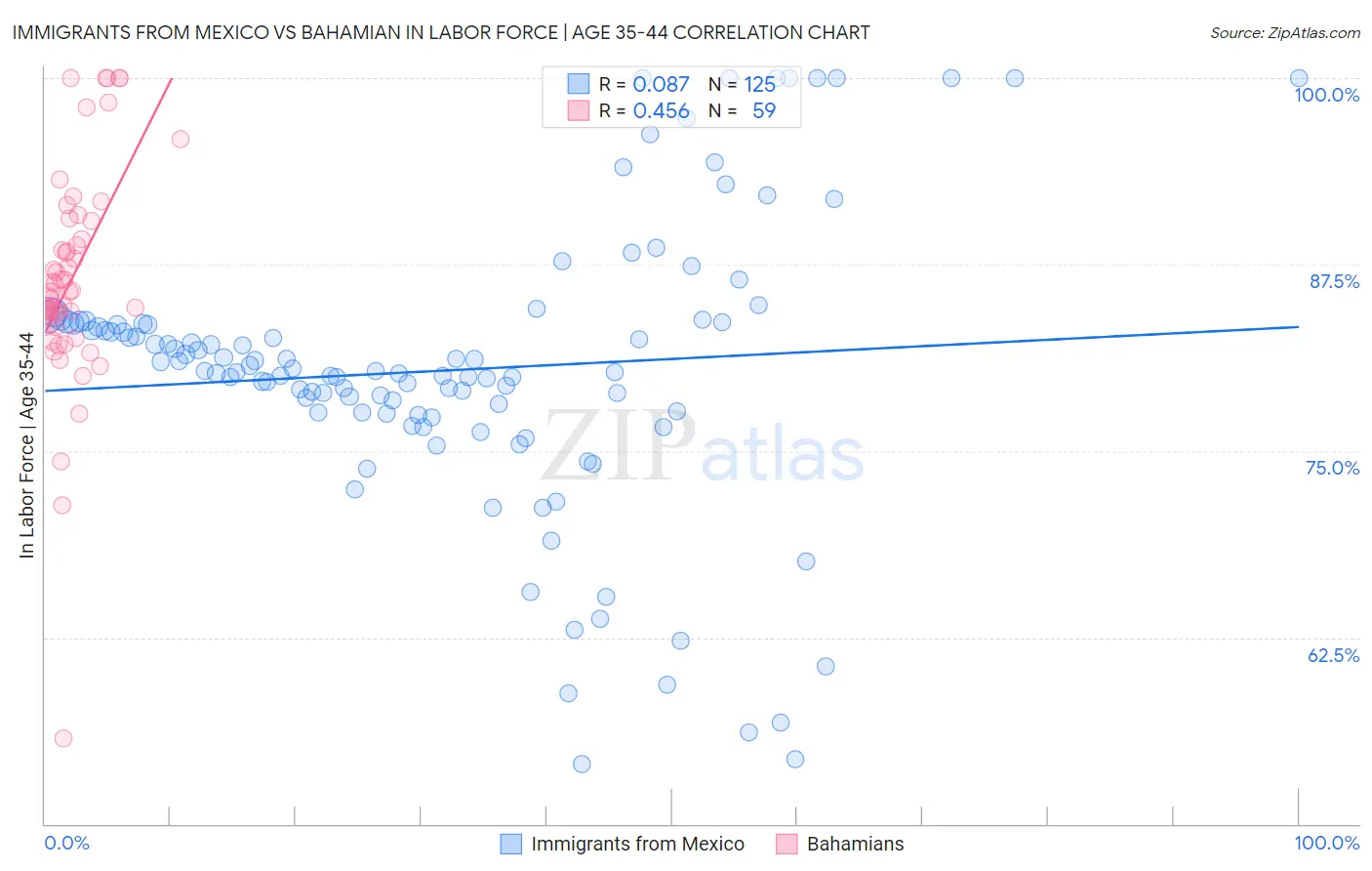 Immigrants from Mexico vs Bahamian In Labor Force | Age 35-44