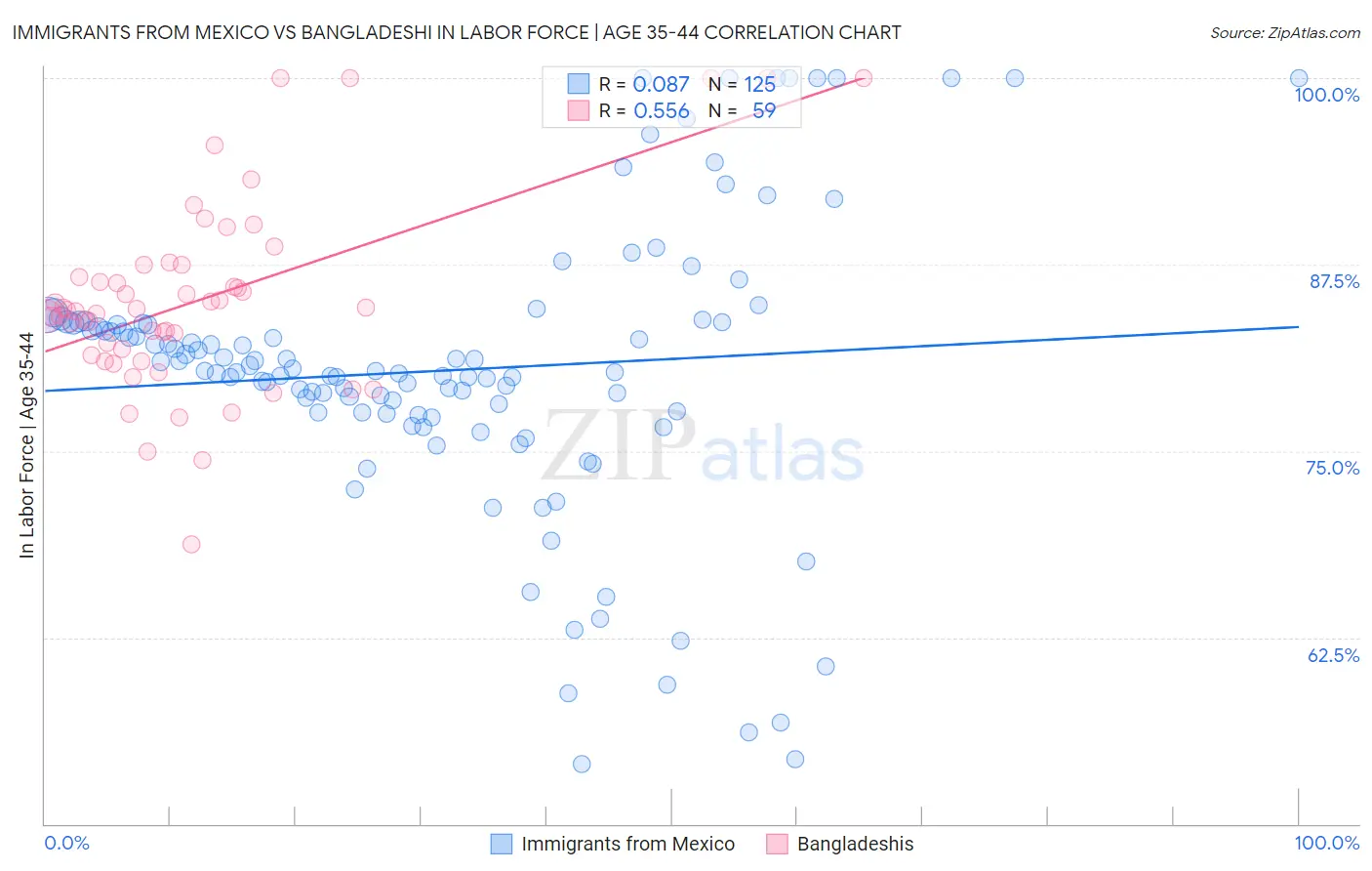 Immigrants from Mexico vs Bangladeshi In Labor Force | Age 35-44