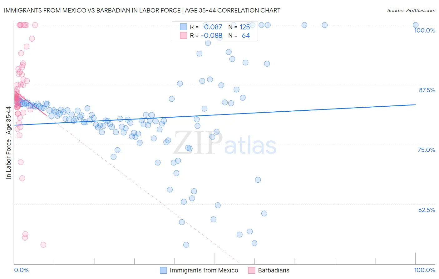 Immigrants from Mexico vs Barbadian In Labor Force | Age 35-44