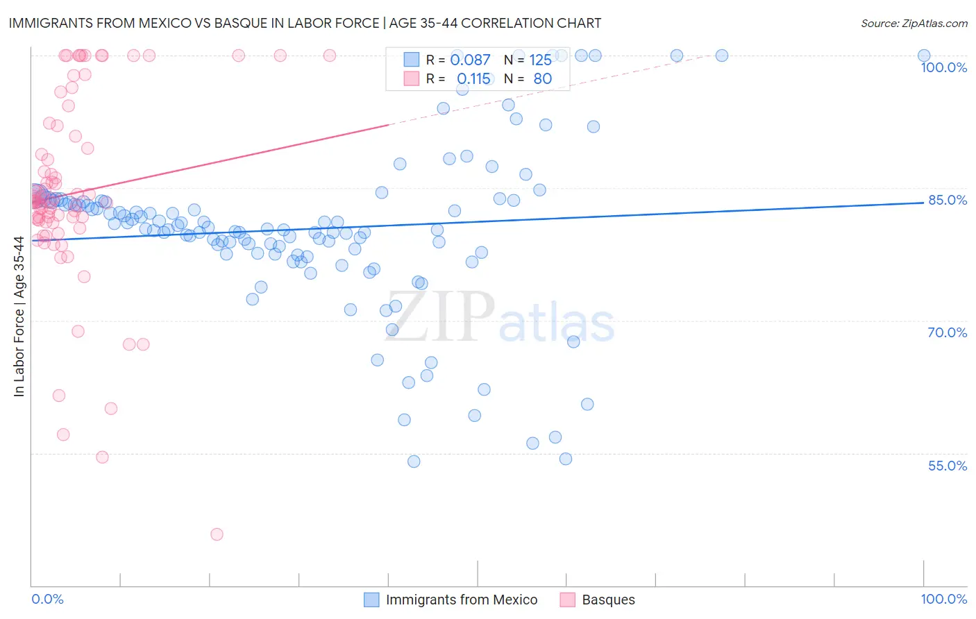 Immigrants from Mexico vs Basque In Labor Force | Age 35-44