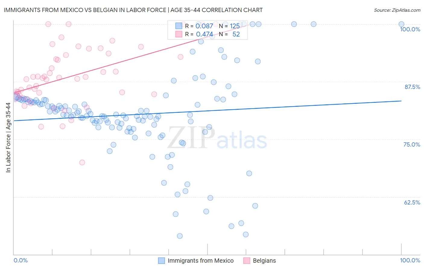 Immigrants from Mexico vs Belgian In Labor Force | Age 35-44