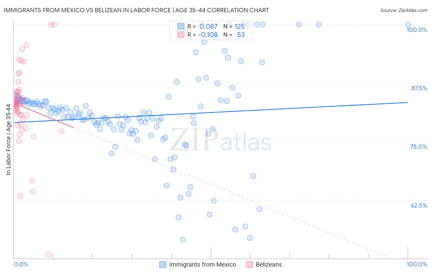 Immigrants from Mexico vs Belizean In Labor Force | Age 35-44