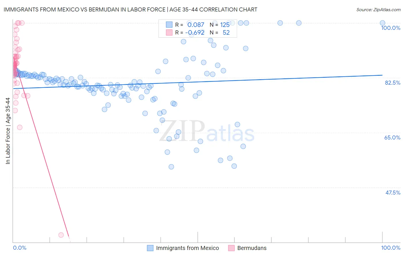 Immigrants from Mexico vs Bermudan In Labor Force | Age 35-44