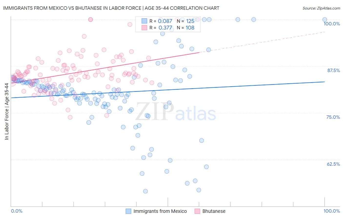 Immigrants from Mexico vs Bhutanese In Labor Force | Age 35-44