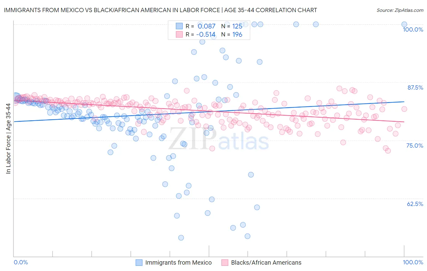 Immigrants from Mexico vs Black/African American In Labor Force | Age 35-44