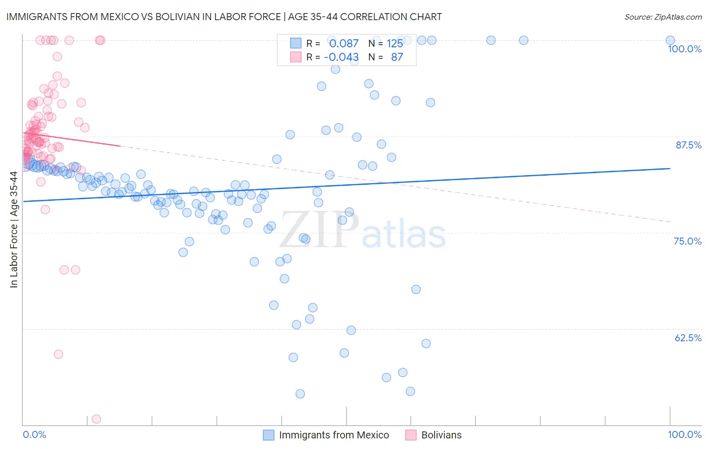 Immigrants from Mexico vs Bolivian In Labor Force | Age 35-44