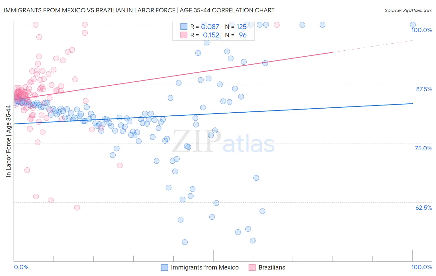 Immigrants from Mexico vs Brazilian In Labor Force | Age 35-44