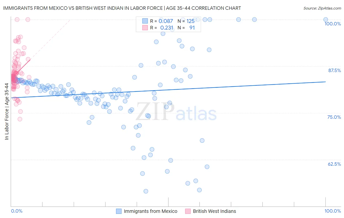 Immigrants from Mexico vs British West Indian In Labor Force | Age 35-44