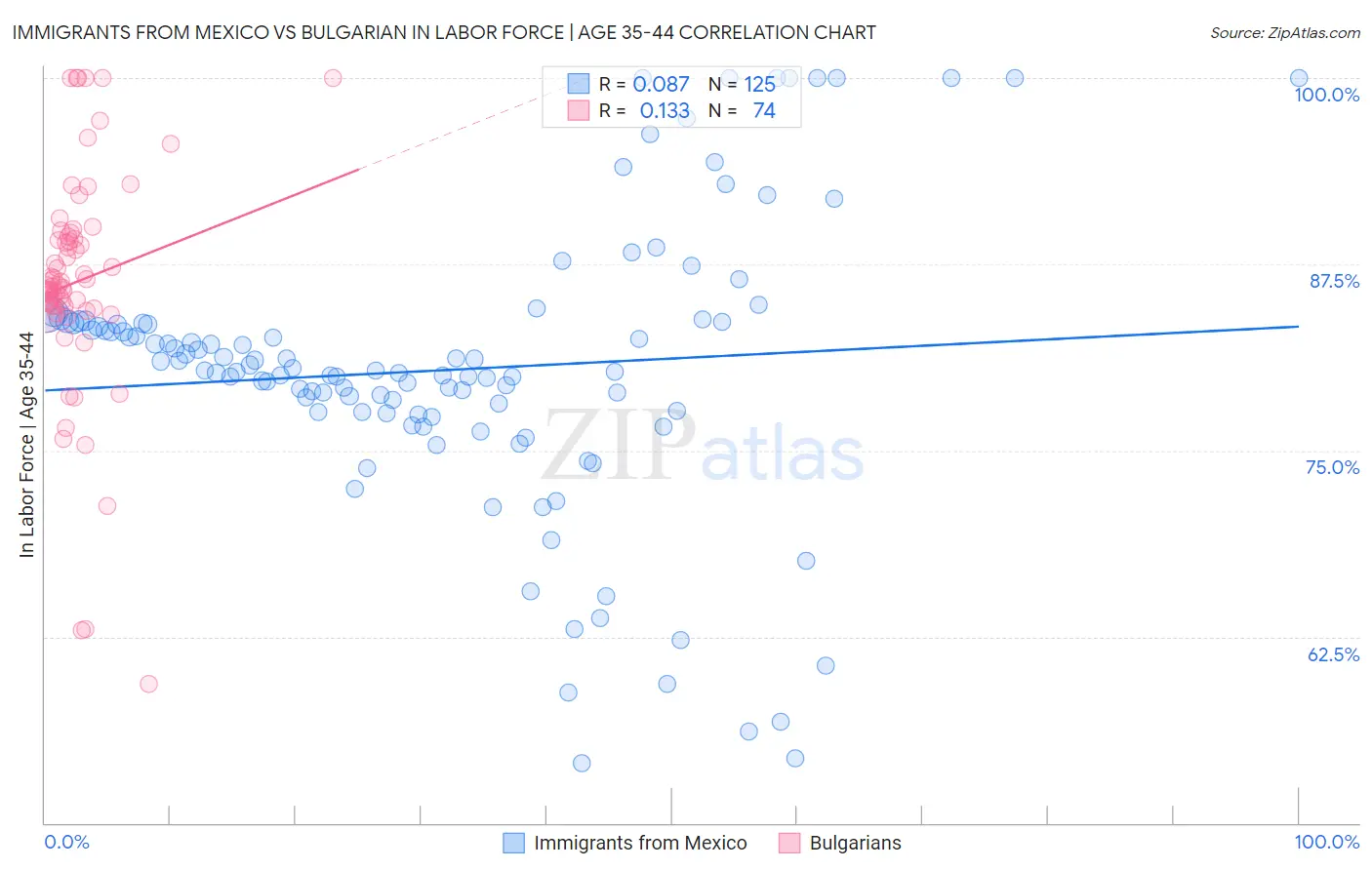 Immigrants from Mexico vs Bulgarian In Labor Force | Age 35-44