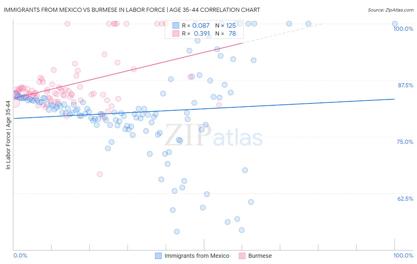 Immigrants from Mexico vs Burmese In Labor Force | Age 35-44