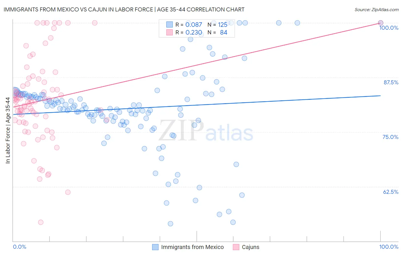 Immigrants from Mexico vs Cajun In Labor Force | Age 35-44