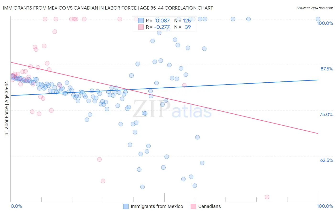 Immigrants from Mexico vs Canadian In Labor Force | Age 35-44