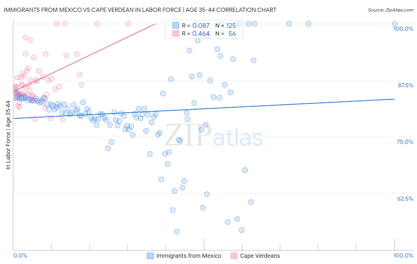 Immigrants from Mexico vs Cape Verdean In Labor Force | Age 35-44