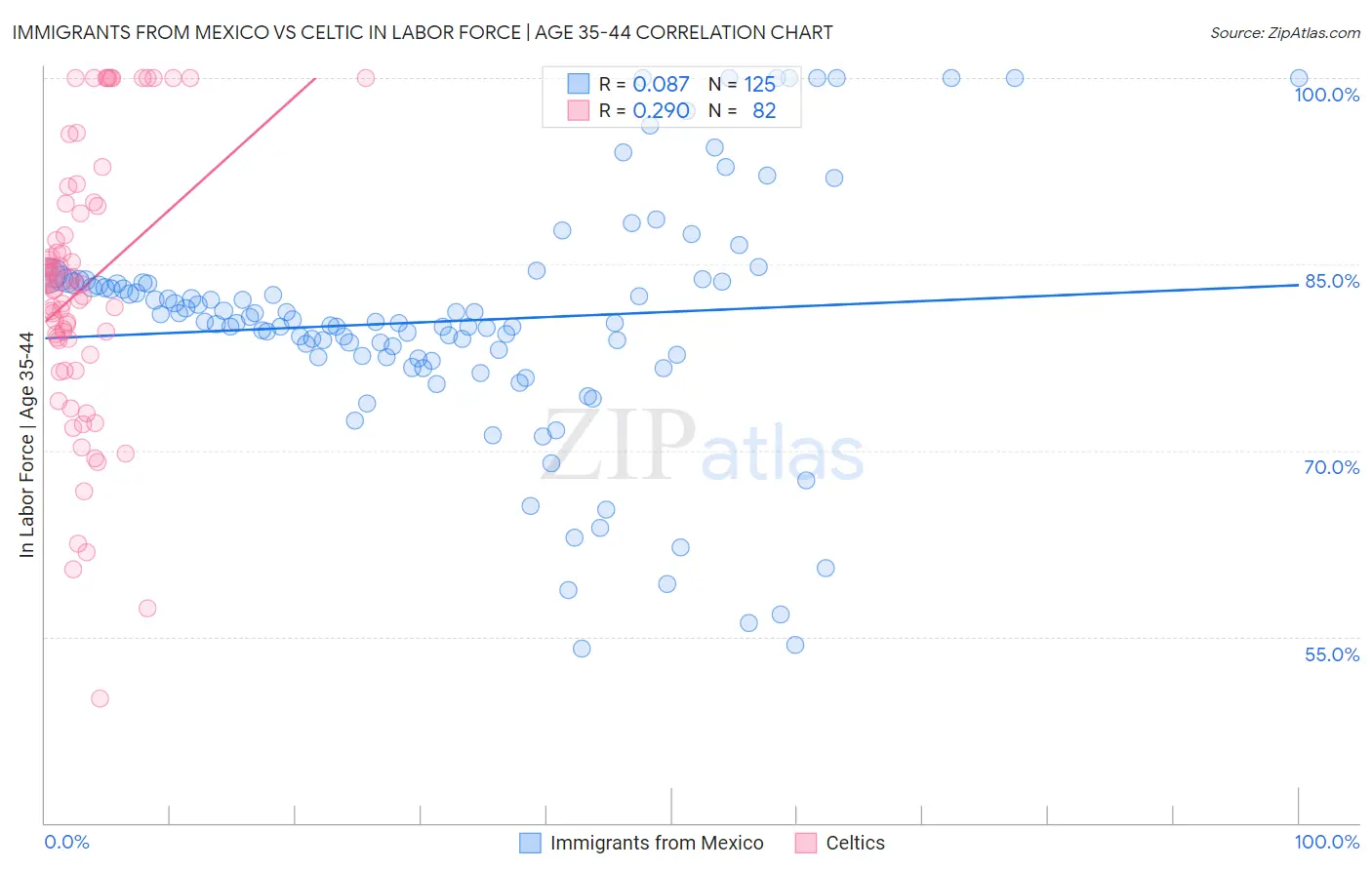 Immigrants from Mexico vs Celtic In Labor Force | Age 35-44