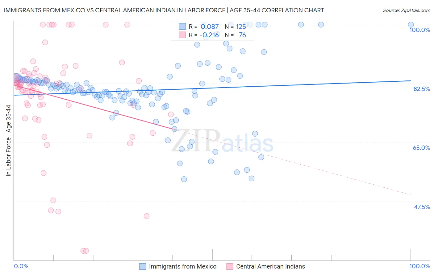 Immigrants from Mexico vs Central American Indian In Labor Force | Age 35-44