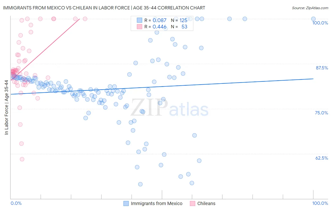 Immigrants from Mexico vs Chilean In Labor Force | Age 35-44