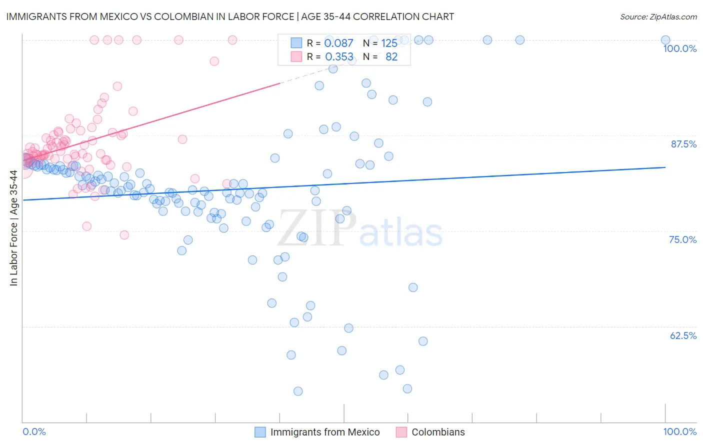 Immigrants from Mexico vs Colombian In Labor Force | Age 35-44