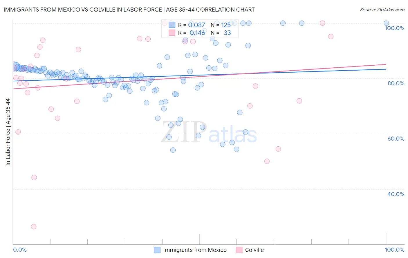 Immigrants from Mexico vs Colville In Labor Force | Age 35-44