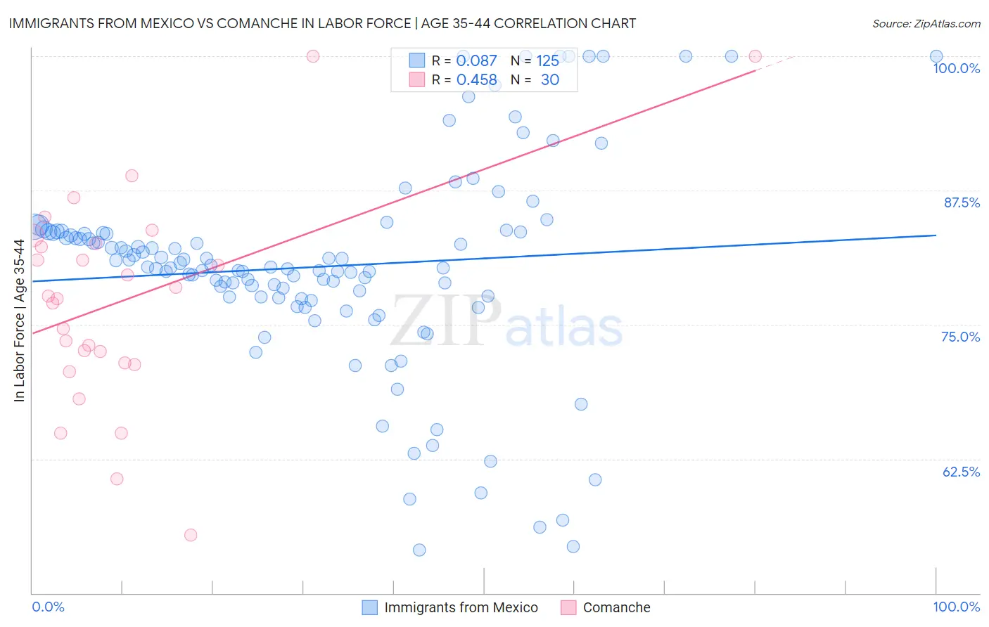 Immigrants from Mexico vs Comanche In Labor Force | Age 35-44