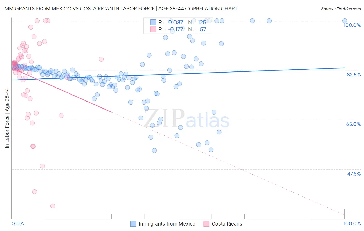 Immigrants from Mexico vs Costa Rican In Labor Force | Age 35-44