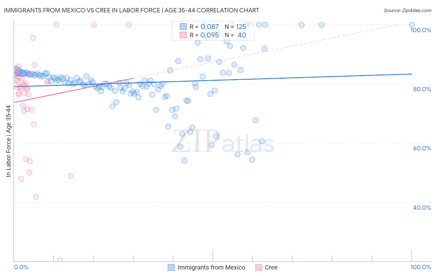 Immigrants from Mexico vs Cree In Labor Force | Age 35-44