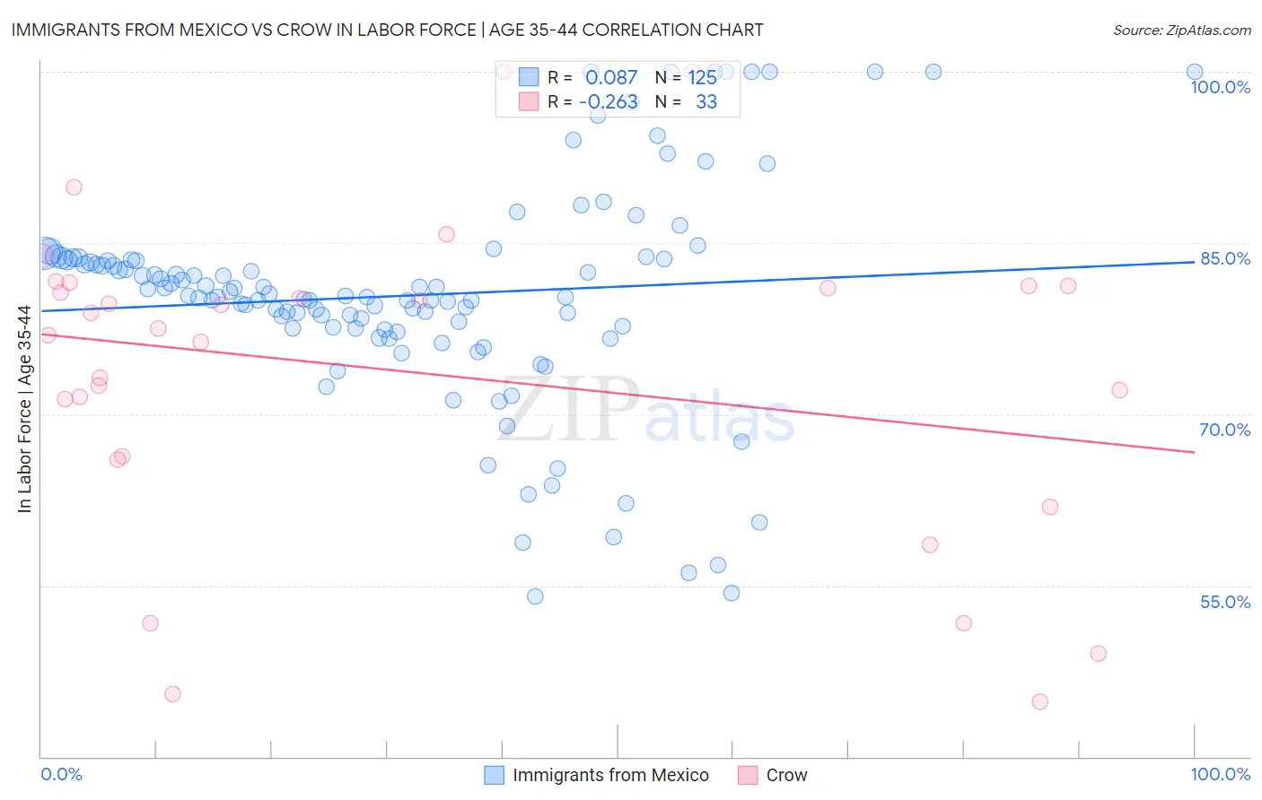 Immigrants from Mexico vs Crow In Labor Force | Age 35-44