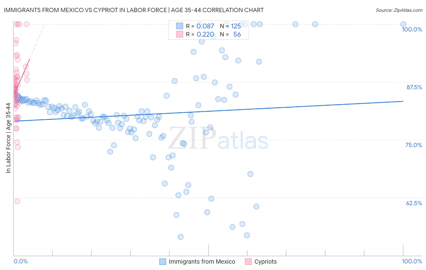 Immigrants from Mexico vs Cypriot In Labor Force | Age 35-44