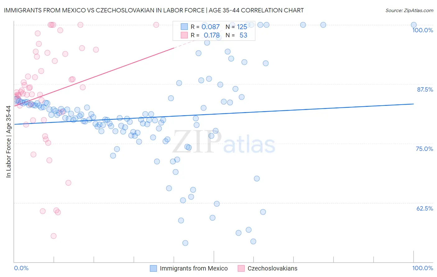 Immigrants from Mexico vs Czechoslovakian In Labor Force | Age 35-44