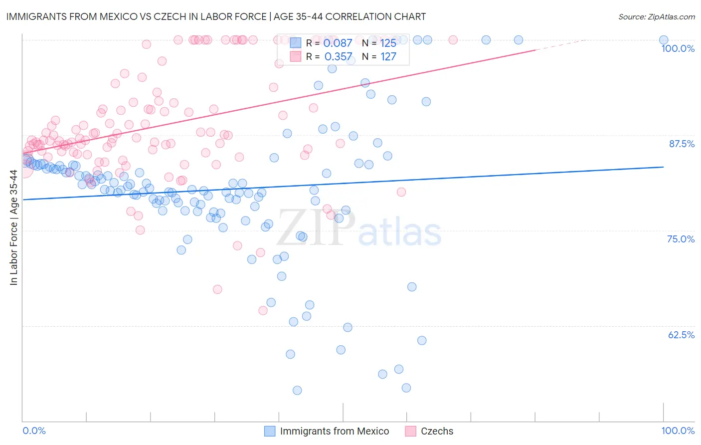 Immigrants from Mexico vs Czech In Labor Force | Age 35-44