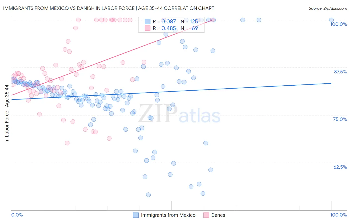 Immigrants from Mexico vs Danish In Labor Force | Age 35-44