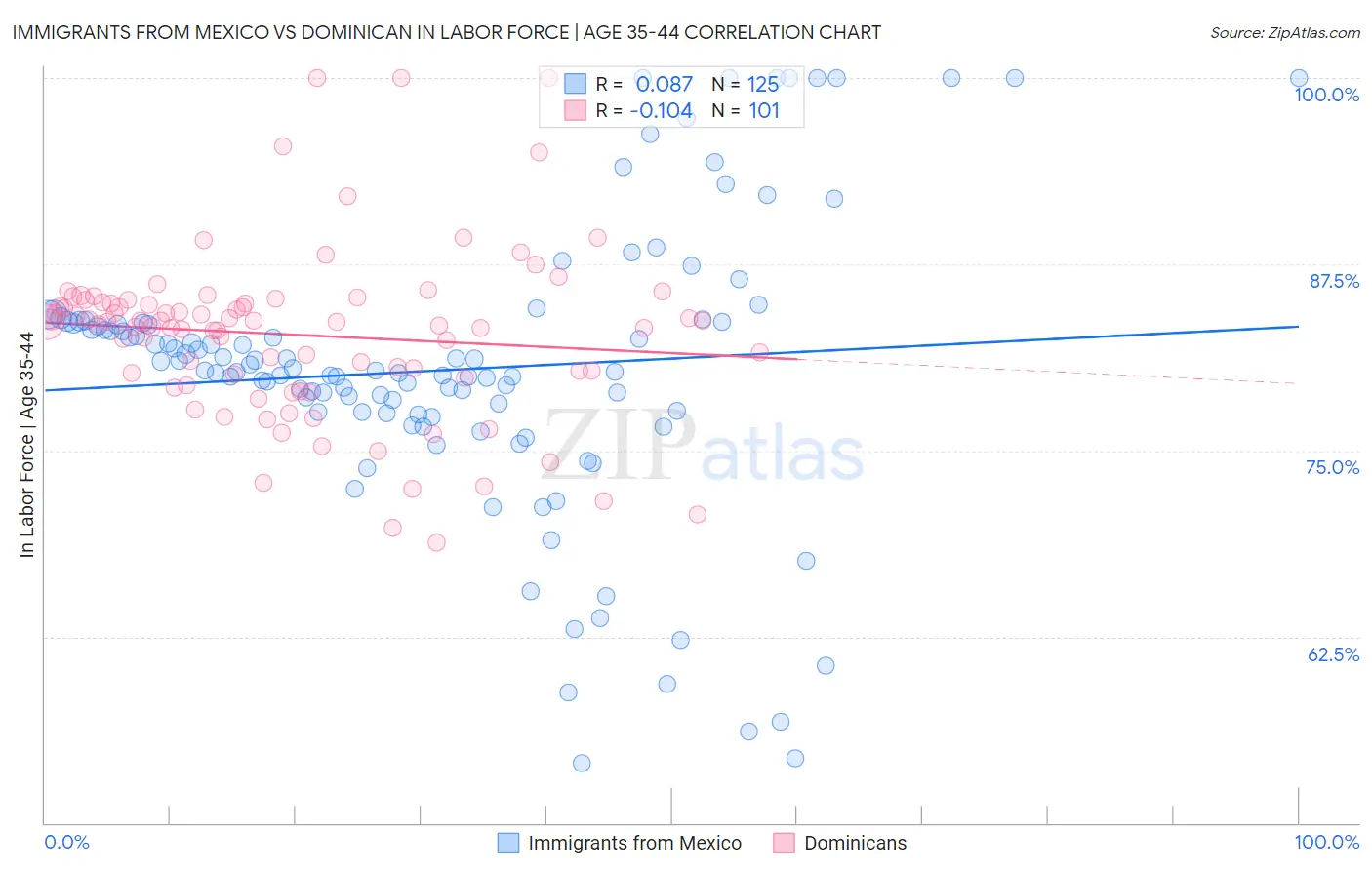 Immigrants from Mexico vs Dominican In Labor Force | Age 35-44