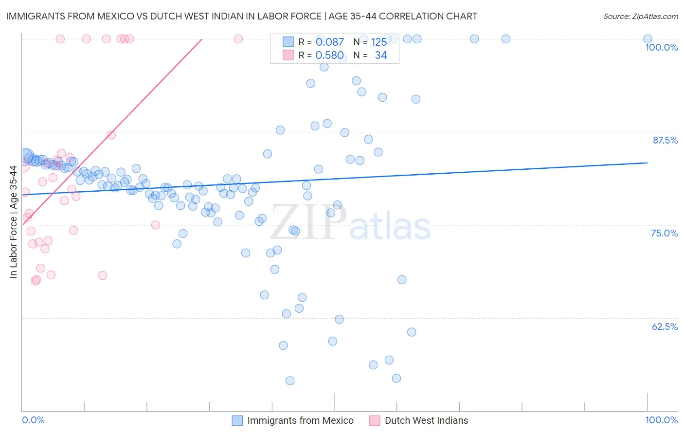 Immigrants from Mexico vs Dutch West Indian In Labor Force | Age 35-44