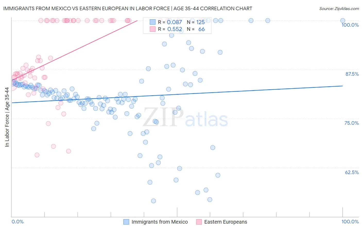 Immigrants from Mexico vs Eastern European In Labor Force | Age 35-44