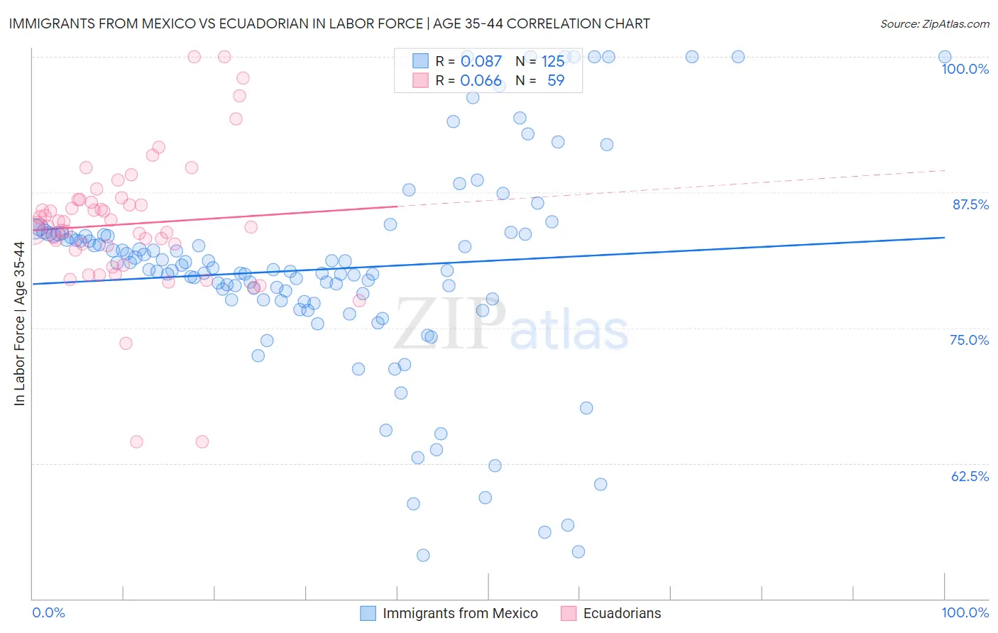 Immigrants from Mexico vs Ecuadorian In Labor Force | Age 35-44