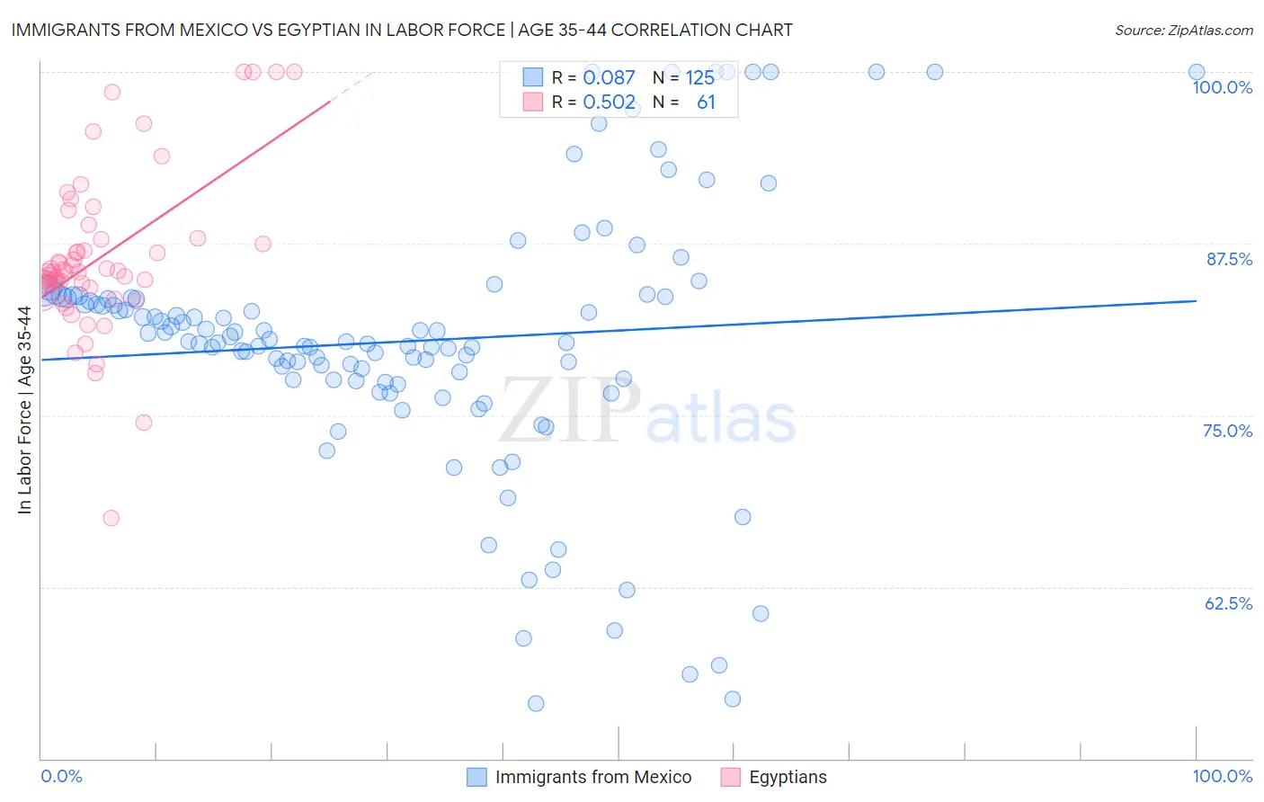 Immigrants from Mexico vs Egyptian In Labor Force | Age 35-44